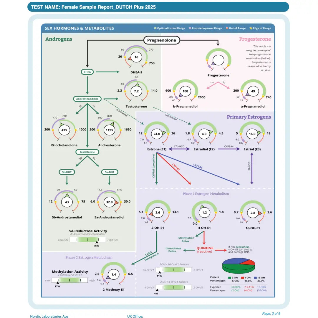 Nordic laboratories dutch plus - medical test