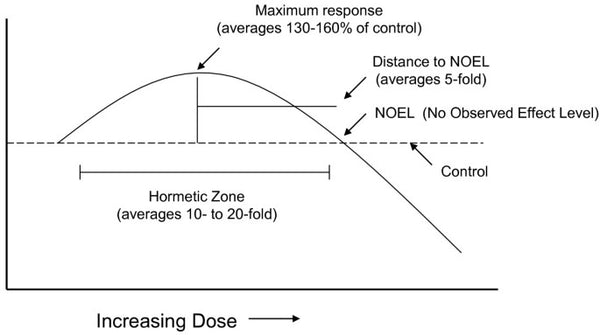 Hormesis Makes the Body Stronger