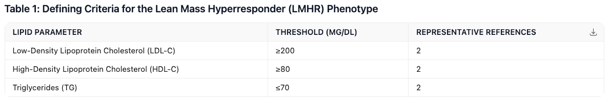 The lean mass hyper-responder phenotype: paradoxical lipid