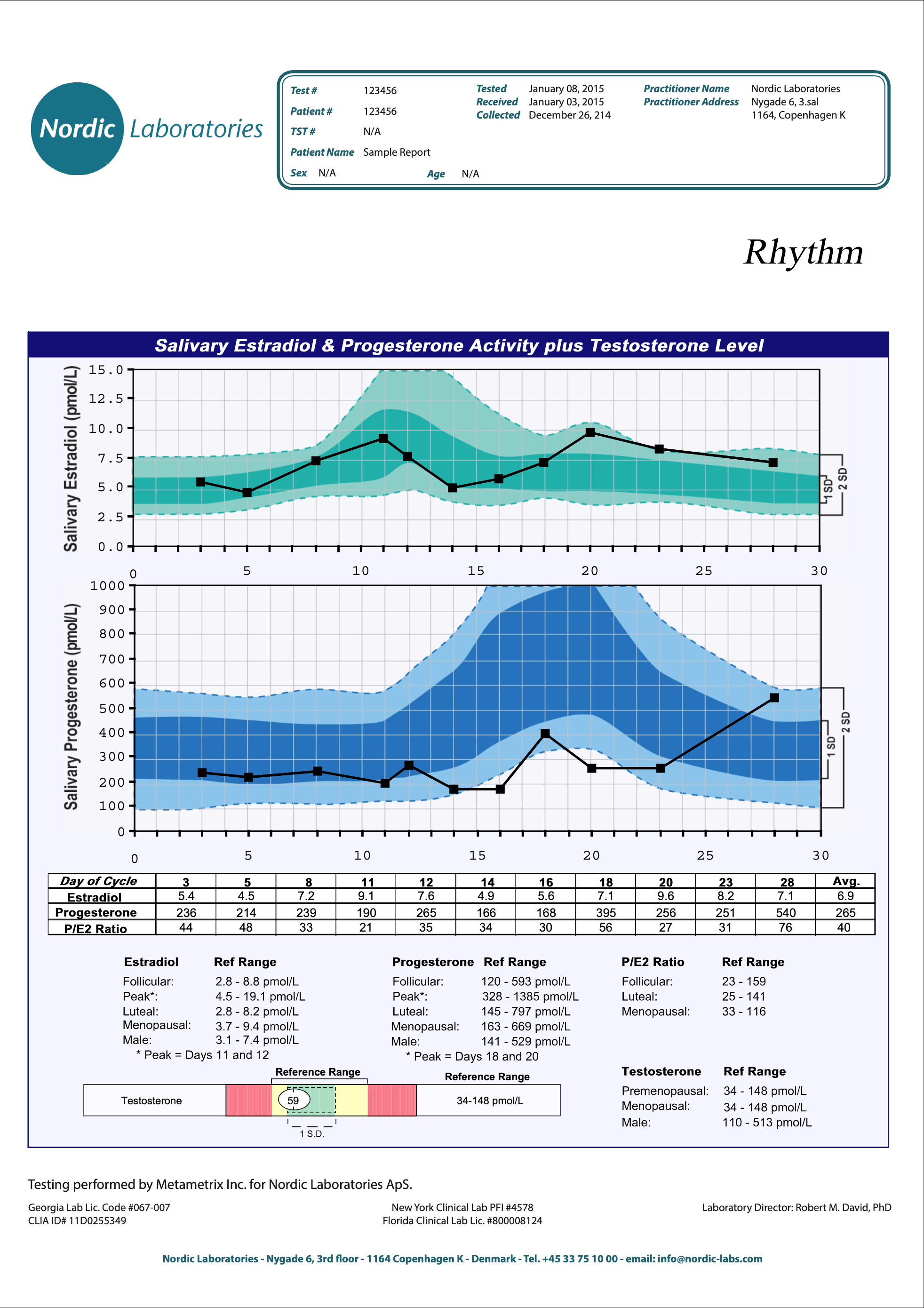 Nordic Laboratories Rhythm (monthly female hormone profile)