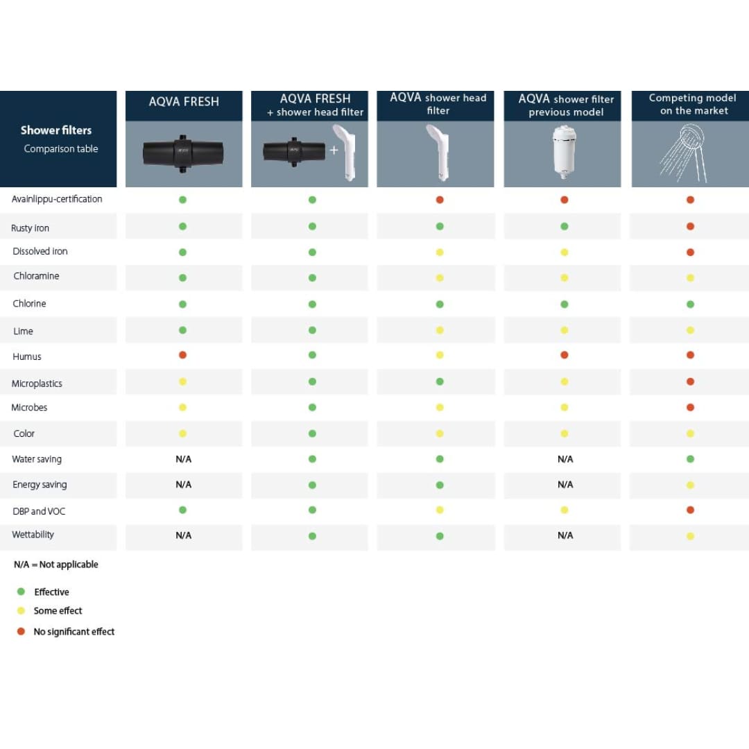 Filtro de duche AQVA Fresh