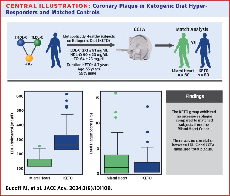 The lean mass hyper-responder phenotype: paradoxical lipid